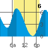 Palo Alto tide chart for Sunday, April 6, 2025