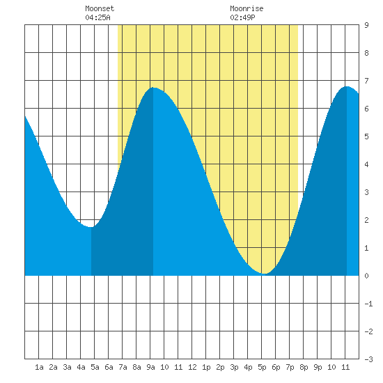 Palo Alto tide chart for Monday, April 7, 2025