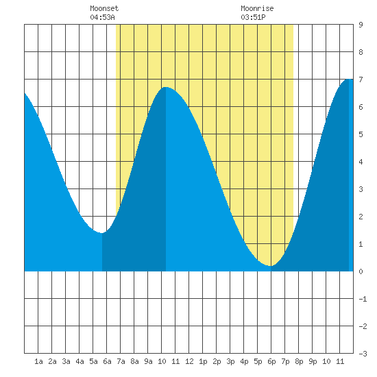 Palo Alto tide chart for Tuesday, April 8, 2025