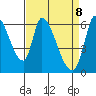 Palo Alto tide chart for Tuesday, April 8, 2025