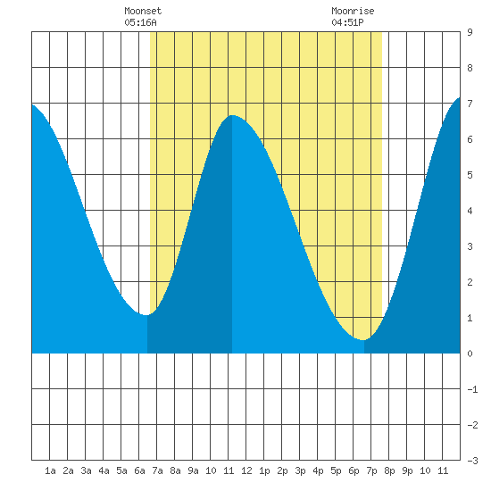 Palo Alto tide chart for Wednesday, April 9, 2025