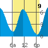 Palo Alto tide chart for Wednesday, April 9, 2025