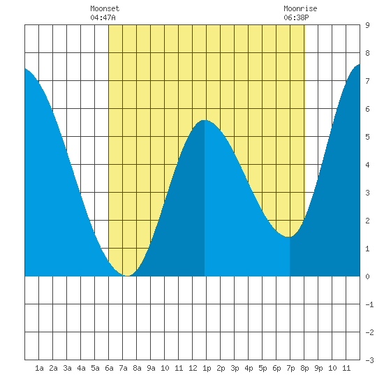 Palo Alto tide chart for Saturday, May 10, 2025