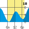 Palo Alto tide chart for Saturday, May 10, 2025