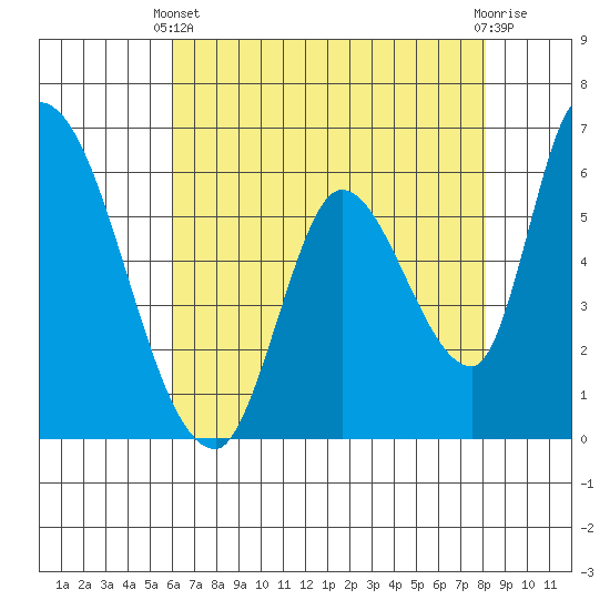 Palo Alto tide chart for Sunday, May 11, 2025