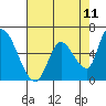 Palo Alto tide chart for Sunday, May 11, 2025