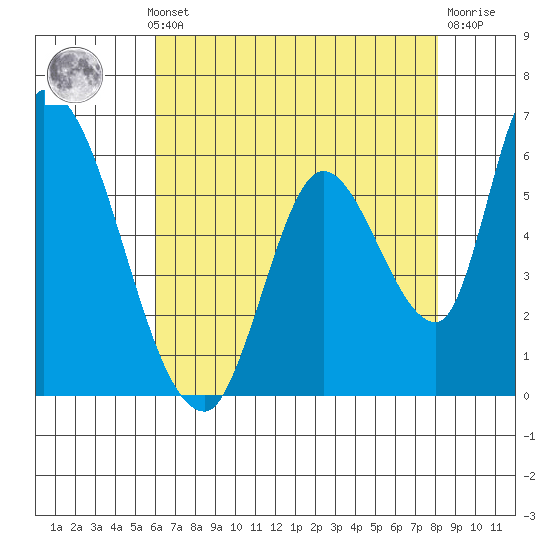 Palo Alto tide chart for Monday, May 12, 2025