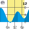 Palo Alto tide chart for Monday, May 12, 2025