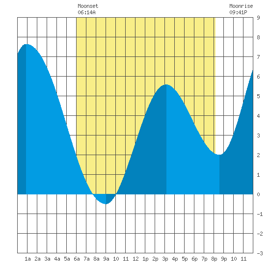 Palo Alto tide chart for Tuesday, May 13, 2025