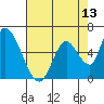 Palo Alto tide chart for Tuesday, May 13, 2025