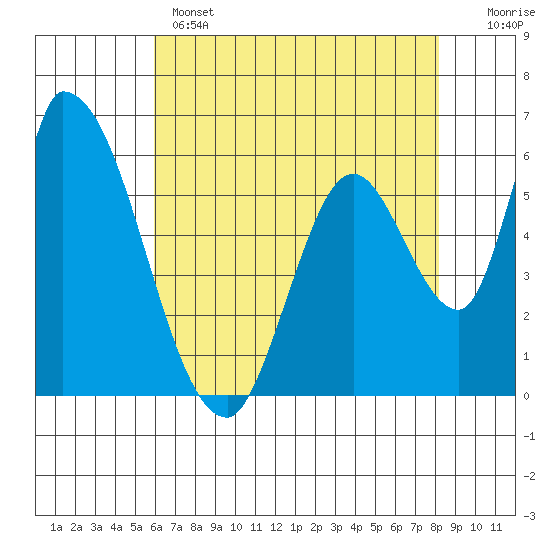 Palo Alto tide chart for Wednesday, May 14, 2025