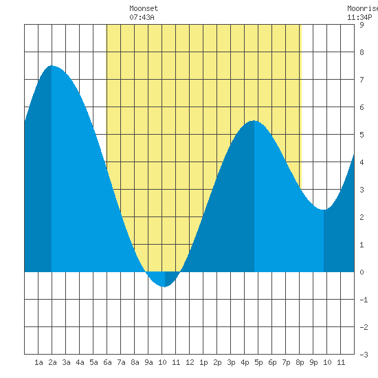 Palo Alto tide chart for Thursday, May 15, 2025