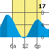 Palo Alto tide chart for Saturday, May 17, 2025
