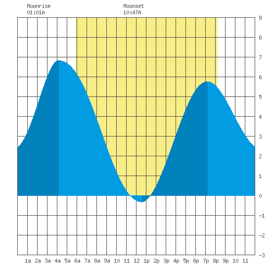 Palo Alto tide chart for Sunday, May 18, 2025