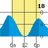 Palo Alto tide chart for Sunday, May 18, 2025