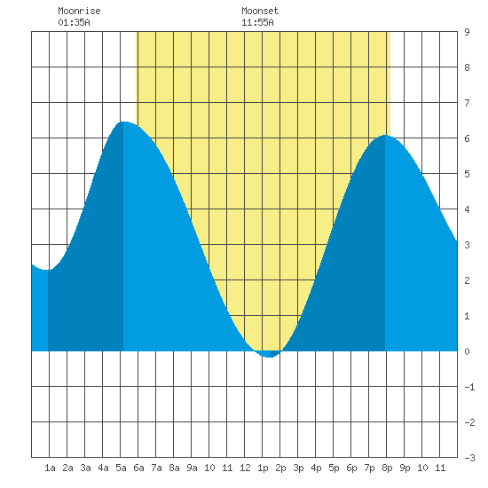 Palo Alto tide chart for Monday, May 19, 2025