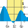 Palo Alto tide chart for Thursday, May 1, 2025