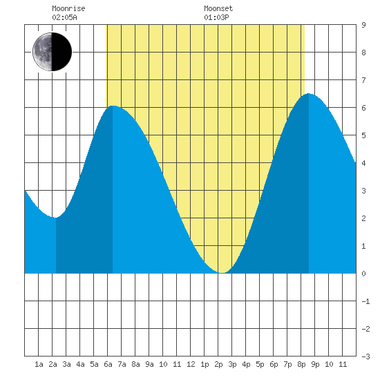 Palo Alto tide chart for Tuesday, May 20, 2025