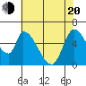 Palo Alto tide chart for Tuesday, May 20, 2025