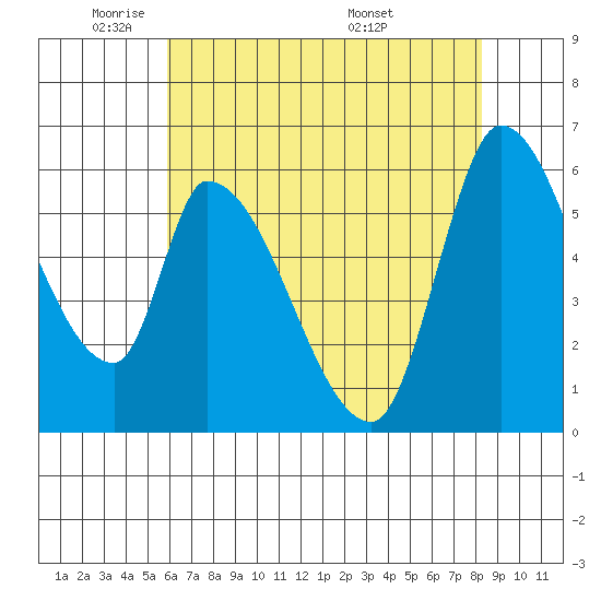 Palo Alto tide chart for Wednesday, May 21, 2025
