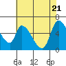 Palo Alto tide chart for Wednesday, May 21, 2025