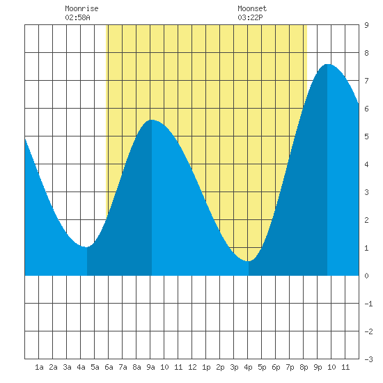 Palo Alto tide chart for Thursday, May 22, 2025