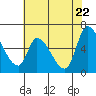 Palo Alto tide chart for Thursday, May 22, 2025