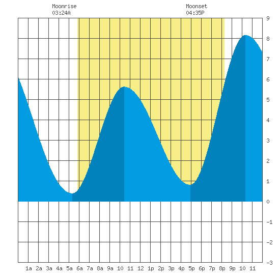 Palo Alto tide chart for Friday, May 23, 2025