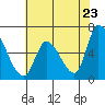 Palo Alto tide chart for Friday, May 23, 2025