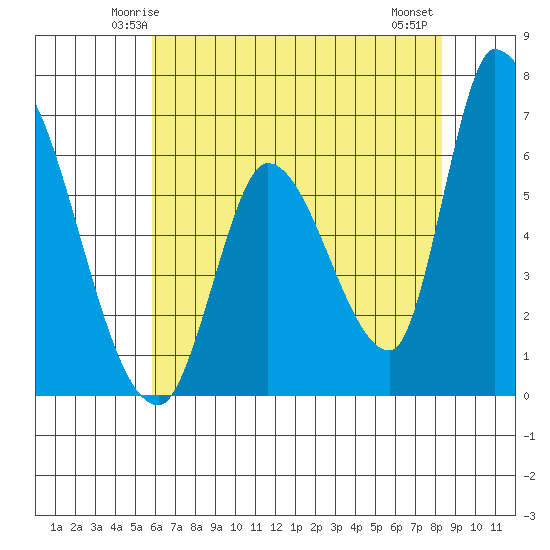Palo Alto tide chart for Saturday, May 24, 2025