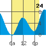 Palo Alto tide chart for Saturday, May 24, 2025