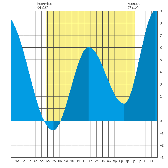 Palo Alto tide chart for Sunday, May 25, 2025