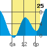 Palo Alto tide chart for Sunday, May 25, 2025