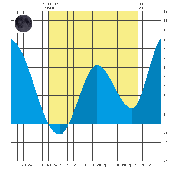 Palo Alto tide chart for Monday, May 26, 2025