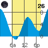 Palo Alto tide chart for Monday, May 26, 2025