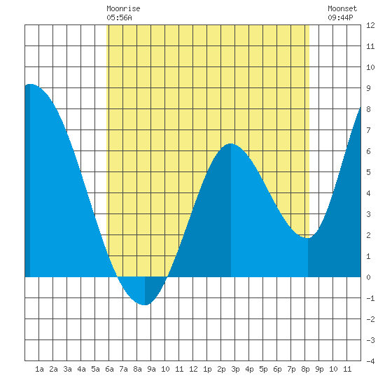 Palo Alto tide chart for Tuesday, May 27, 2025