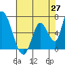 Palo Alto tide chart for Tuesday, May 27, 2025