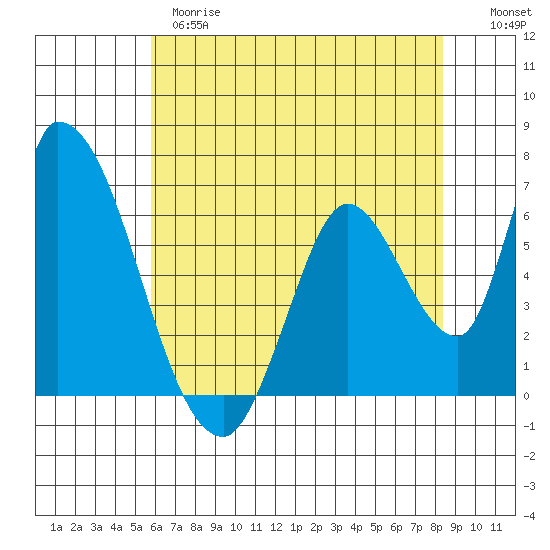 Palo Alto tide chart for Wednesday, May 28, 2025