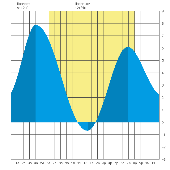 Palo Alto tide chart for Friday, May 2, 2025
