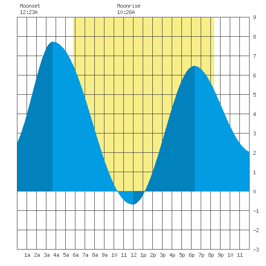 Palo Alto tide chart for Saturday, May 31, 2025