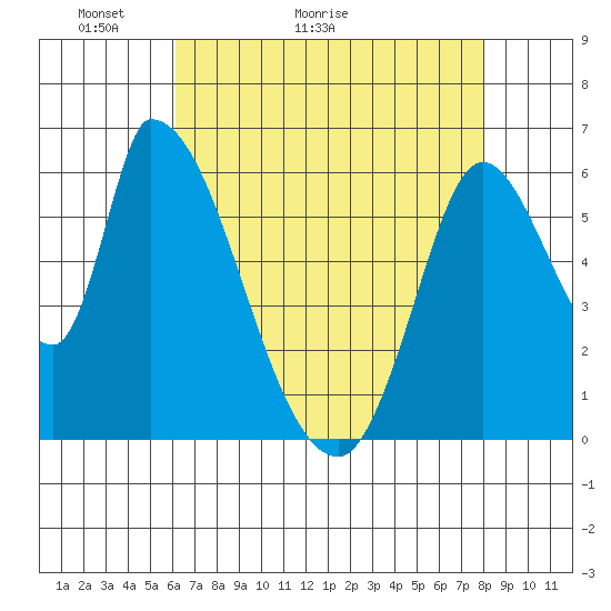 Palo Alto tide chart for Saturday, May 3, 2025