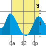 Palo Alto tide chart for Saturday, May 3, 2025