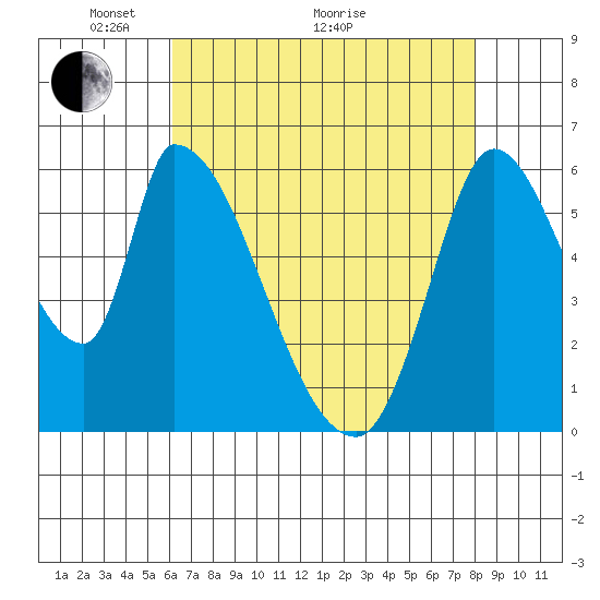 Palo Alto tide chart for Sunday, May 4, 2025
