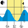 Palo Alto tide chart for Sunday, May 4, 2025