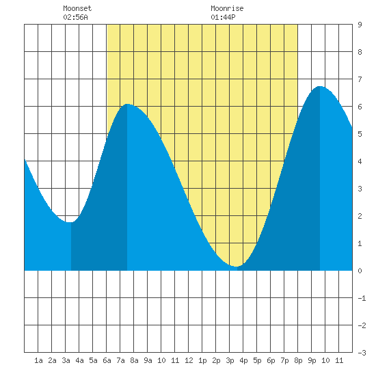 Palo Alto tide chart for Monday, May 5, 2025