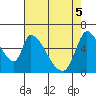 Palo Alto tide chart for Monday, May 5, 2025