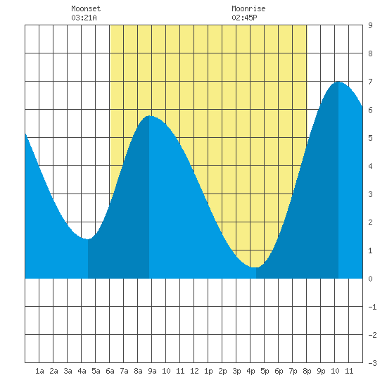 Palo Alto tide chart for Tuesday, May 6, 2025