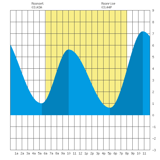 Palo Alto tide chart for Wednesday, May 7, 2025