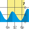 Palo Alto tide chart for Wednesday, May 7, 2025