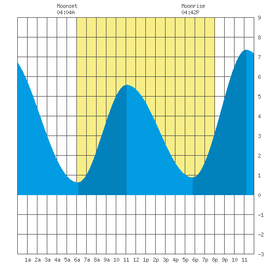 Palo Alto tide chart for Thursday, May 8, 2025